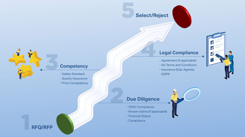 Selection process Selection process