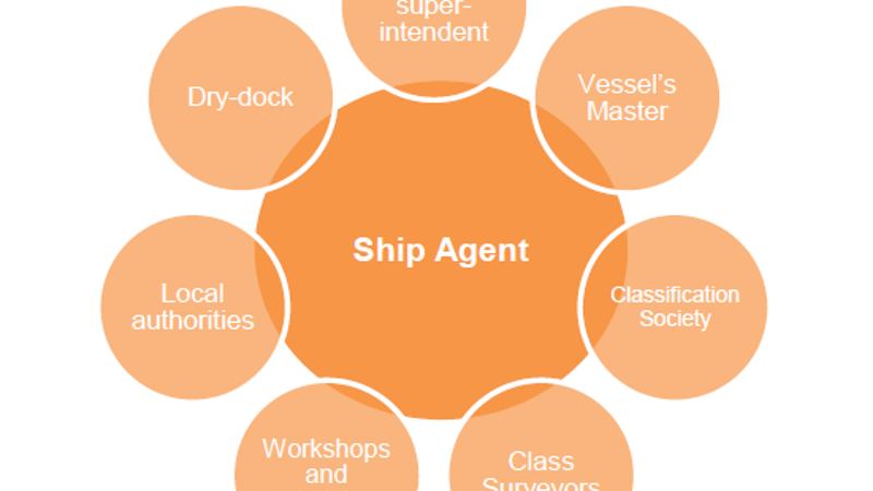 Ship Agent - Dry Docking Ship Agent - Dry Docking